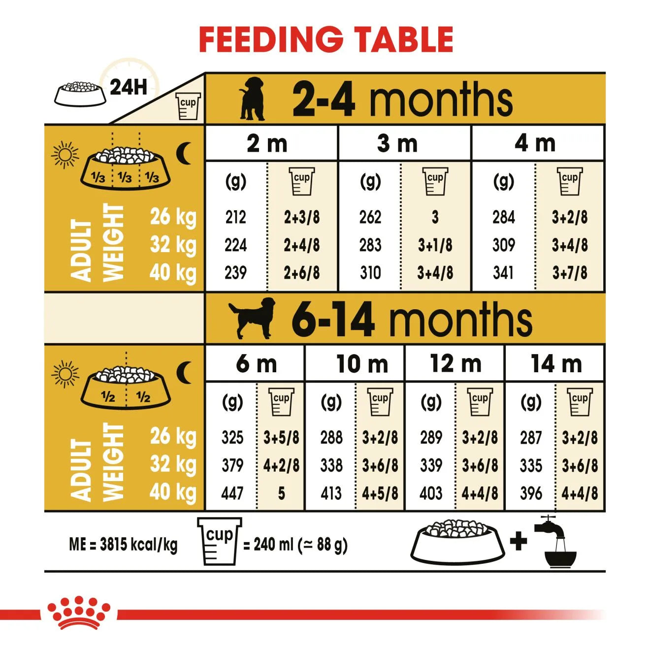 Royal Canin Dry Dog Food for Labrador Retriever Puppies