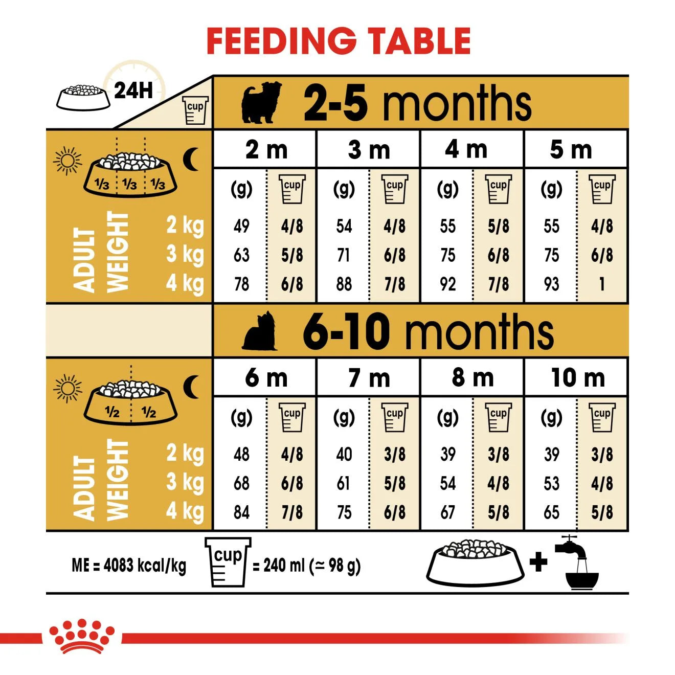 Royal Canin Dry Dog Food for Yorkshire Terrier Puppies, 1.5kg