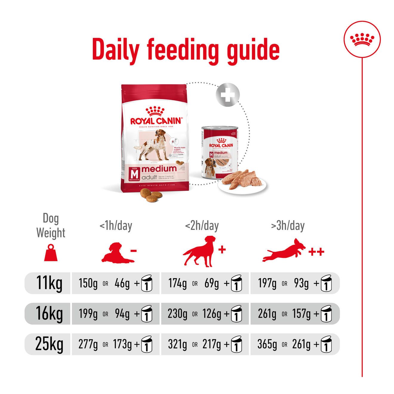 Royal Canin Dry Dog Food for Medium Breed Adult Dogs