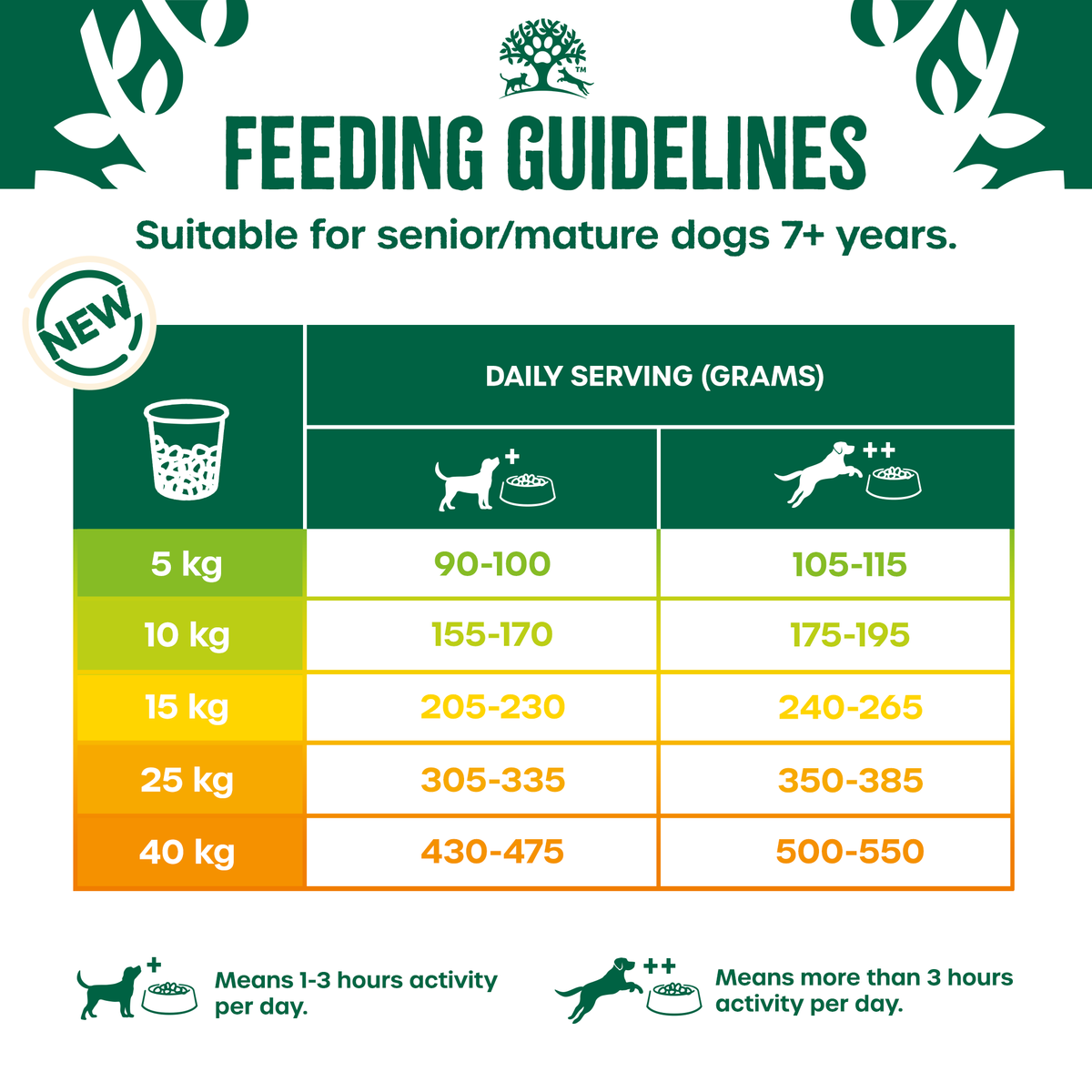 James Wellbeloved Turkey & Rice Dry Dog Food for Senior Dogs, 15kg