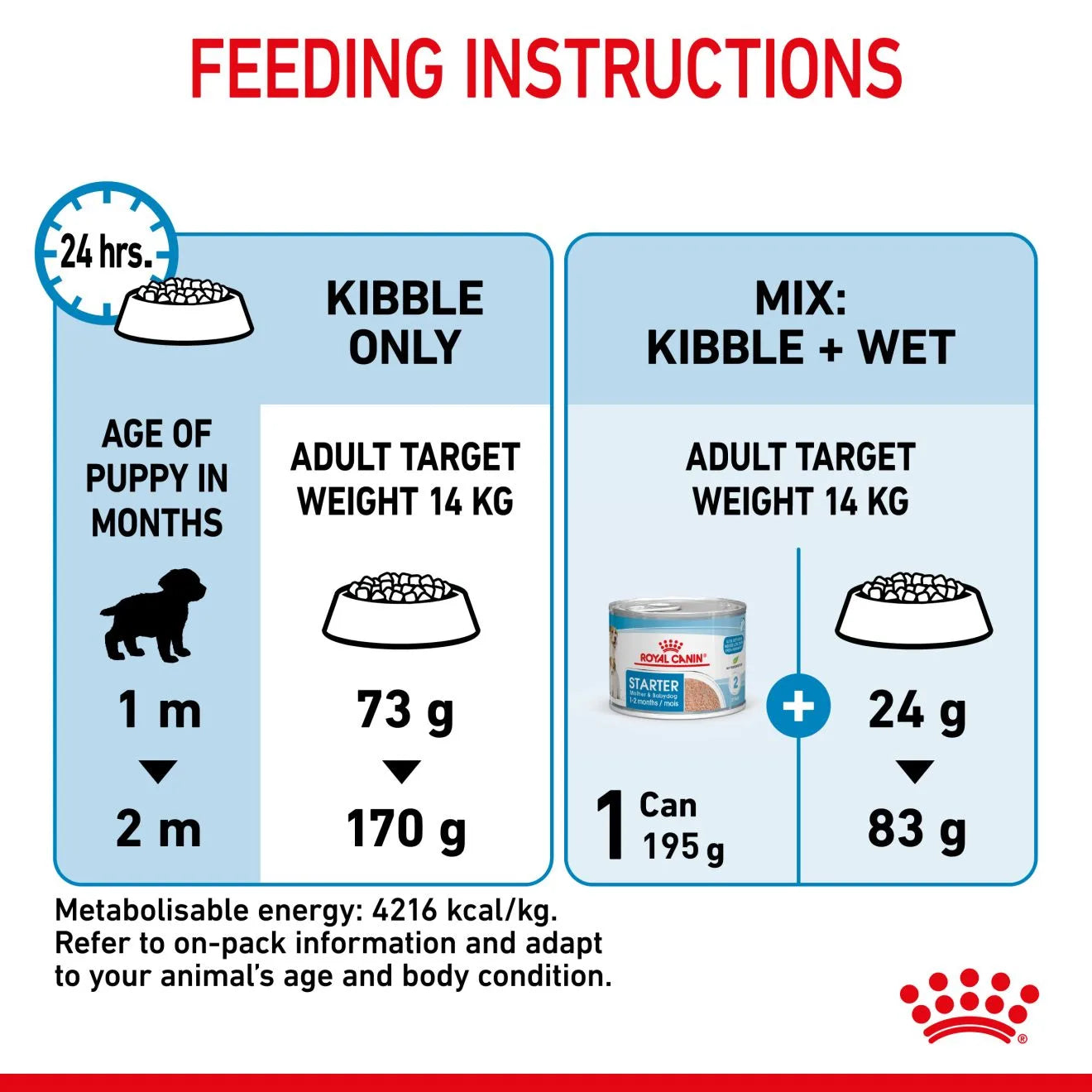 Royal Canin Starter Dry Dog Food for Medium Breed Mother & Babydog