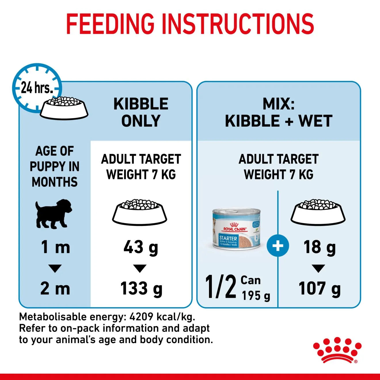 Royal Canin Starter Dry Dog Food for Small Breed Mother & Babydog