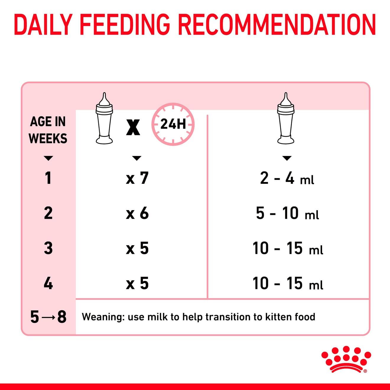 Royal Canin Babycat Milk for Kittens, 300g